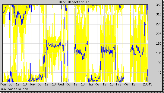 Wind Direction