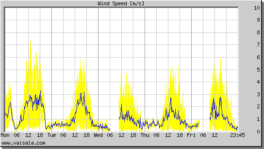 Wind Speed