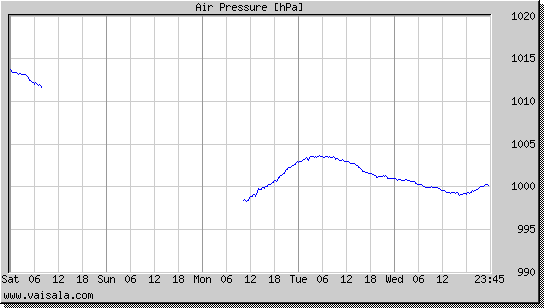 Air Pressure