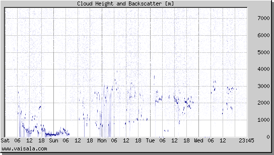 Cloud Height and Backscatter