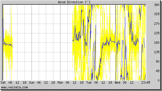 Wind Direction