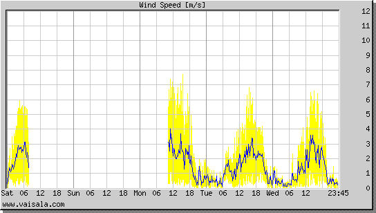 Wind Speed