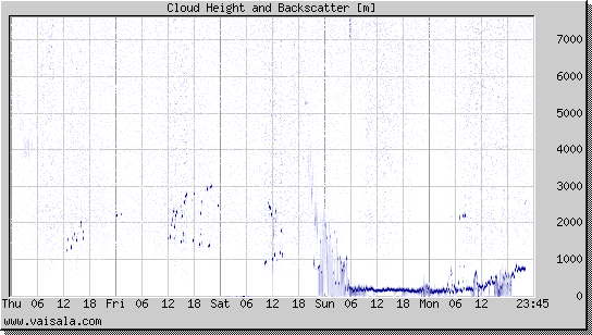 Cloud Height and Backscatter