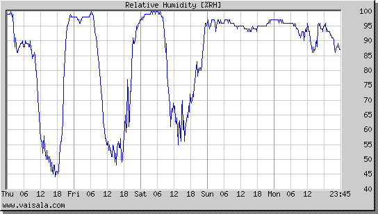 Relative Humidity