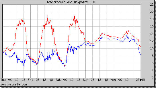 Temperature and Dewpoint