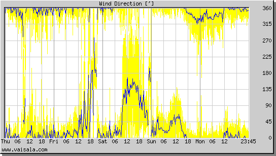 Wind Direction