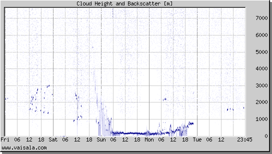 Cloud Height and Backscatter