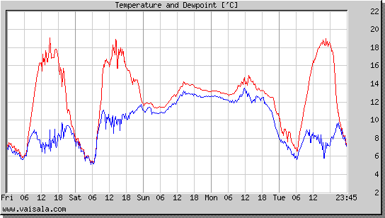 Temperature and Dewpoint