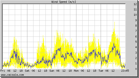 Wind Speed