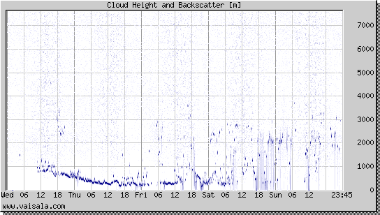 Cloud Height and Backscatter