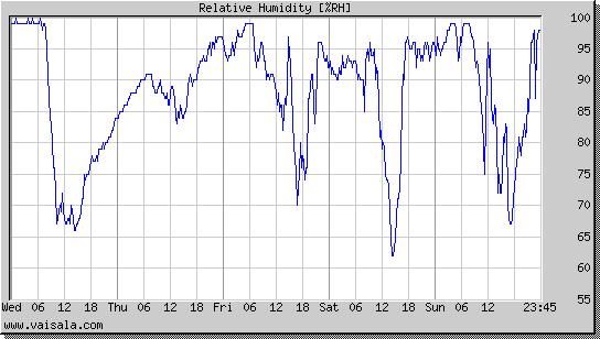 Relative Humidity