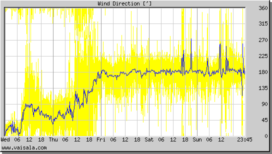 Wind Direction