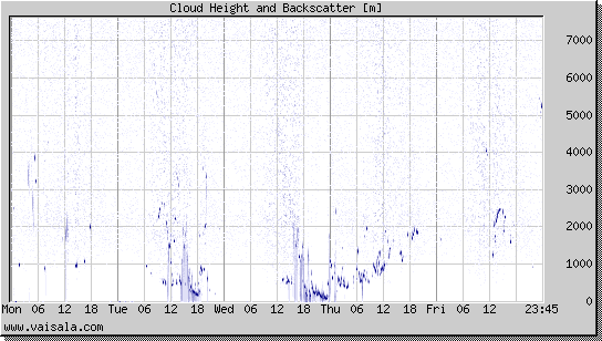 Cloud Height and Backscatter