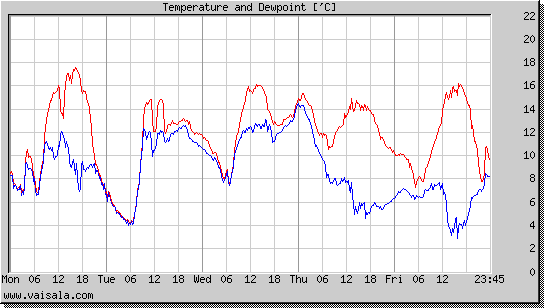 Temperature and Dewpoint