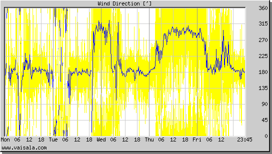 Wind Direction