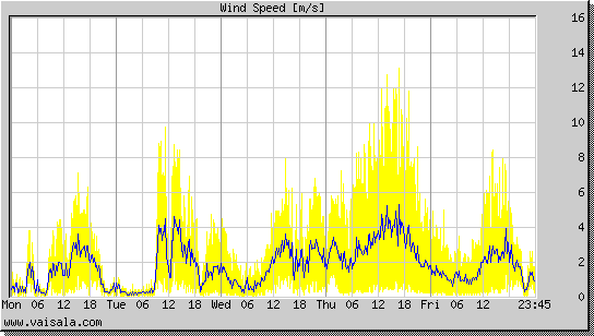 Wind Speed