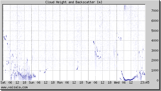 Cloud Height and Backscatter