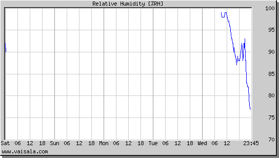 Relative Humidity