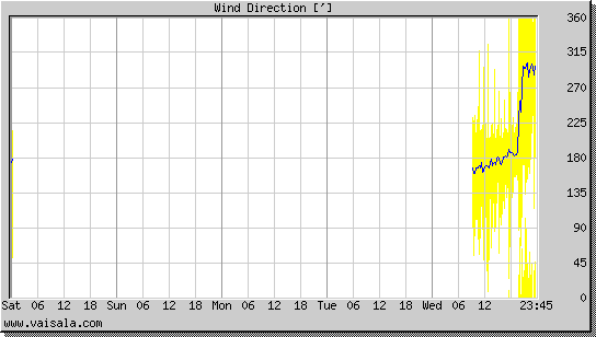 Wind Direction