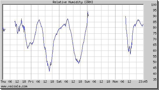 Relative Humidity