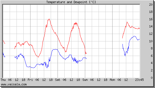 Temperature and Dewpoint