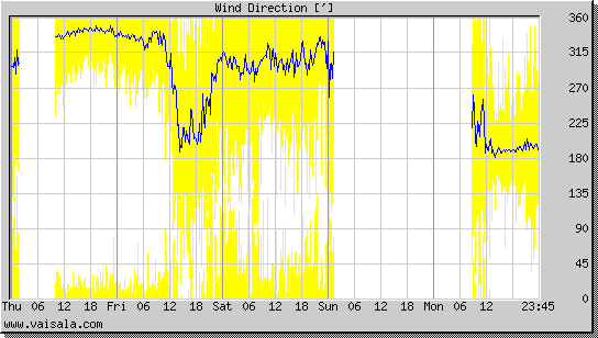 Wind Direction