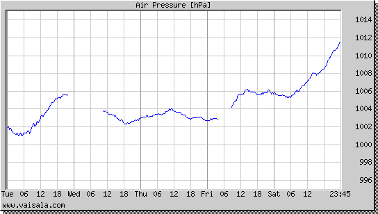 Air Pressure