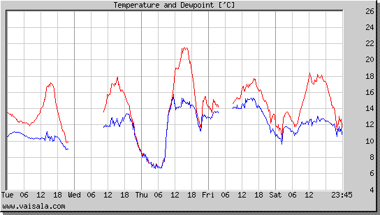 Temperature and Dewpoint