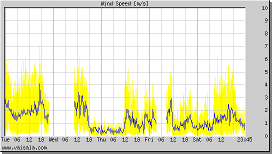 Wind Speed