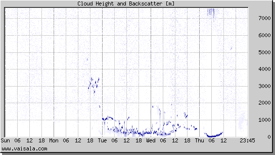 Cloud Height and Backscatter