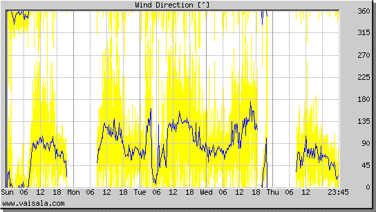 Wind Direction