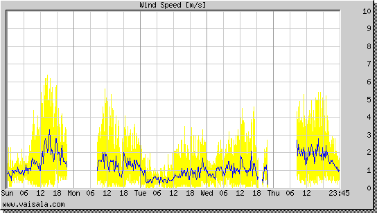 Wind Speed