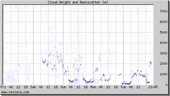 Cloud Height and Backscatter