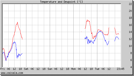 Temperature and Dewpoint