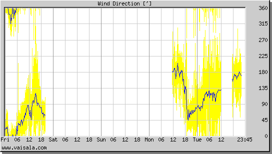 Wind Direction