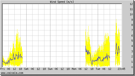 Wind Speed