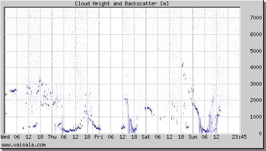 Cloud Height and Backscatter