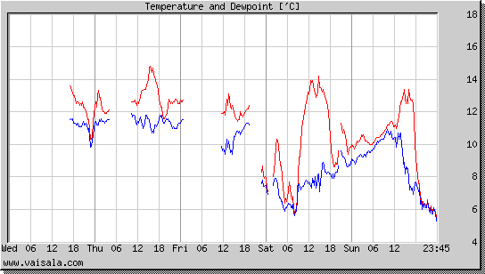 Temperature and Dewpoint