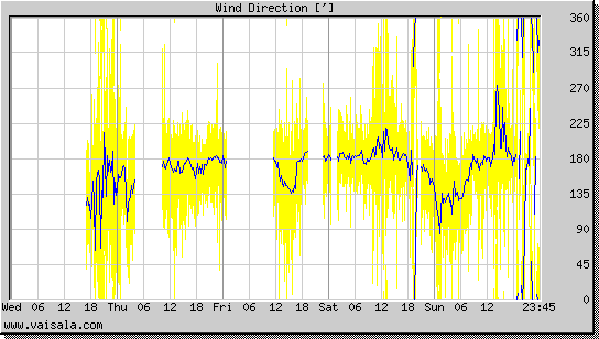 Wind Direction