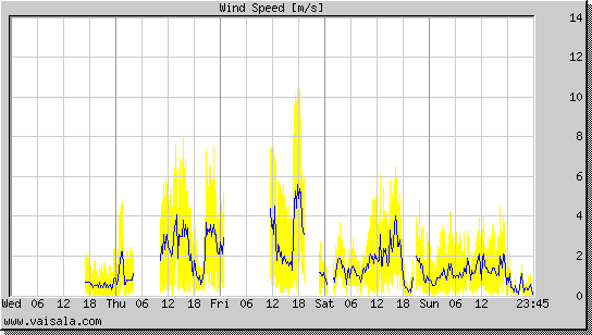 Wind Speed