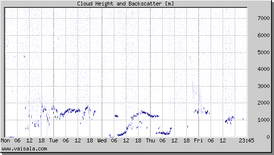 Cloud Height and Backscatter