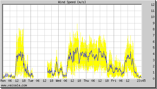 Wind Speed