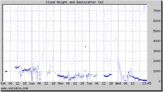 Cloud Height and Backscatter