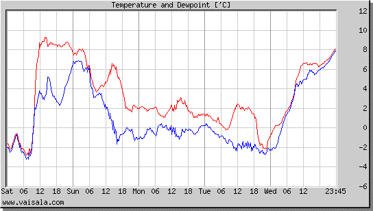 Temperature and Dewpoint