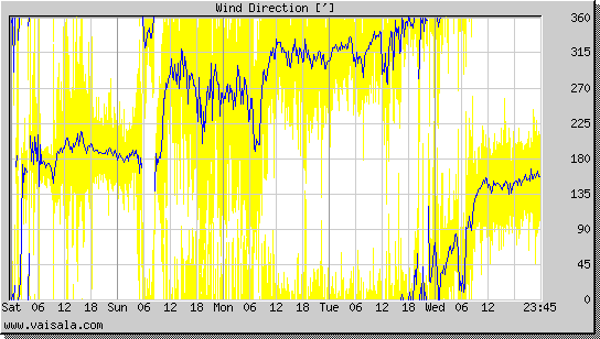 Wind Direction