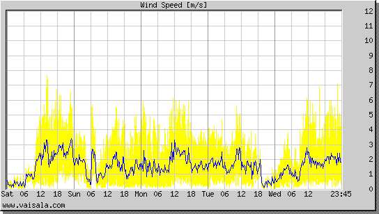 Wind Speed