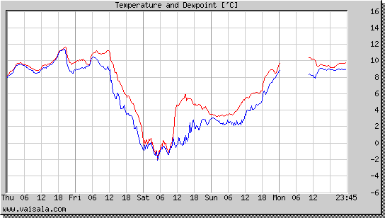 Temperature and Dewpoint