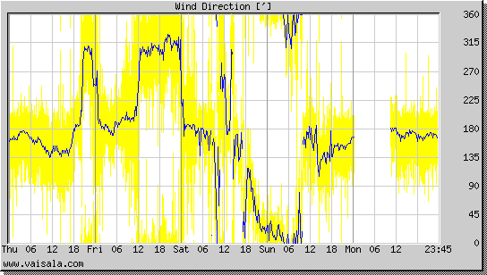 Wind Direction