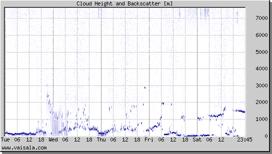 Cloud Height and Backscatter