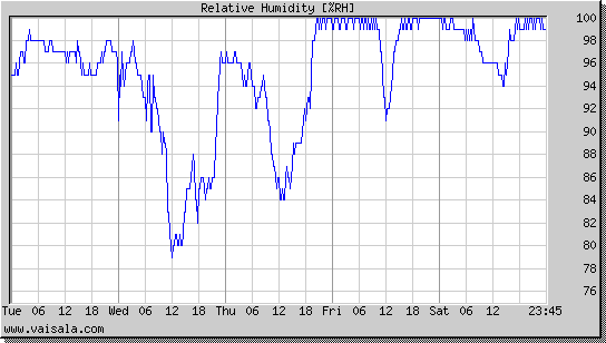 Relative Humidity